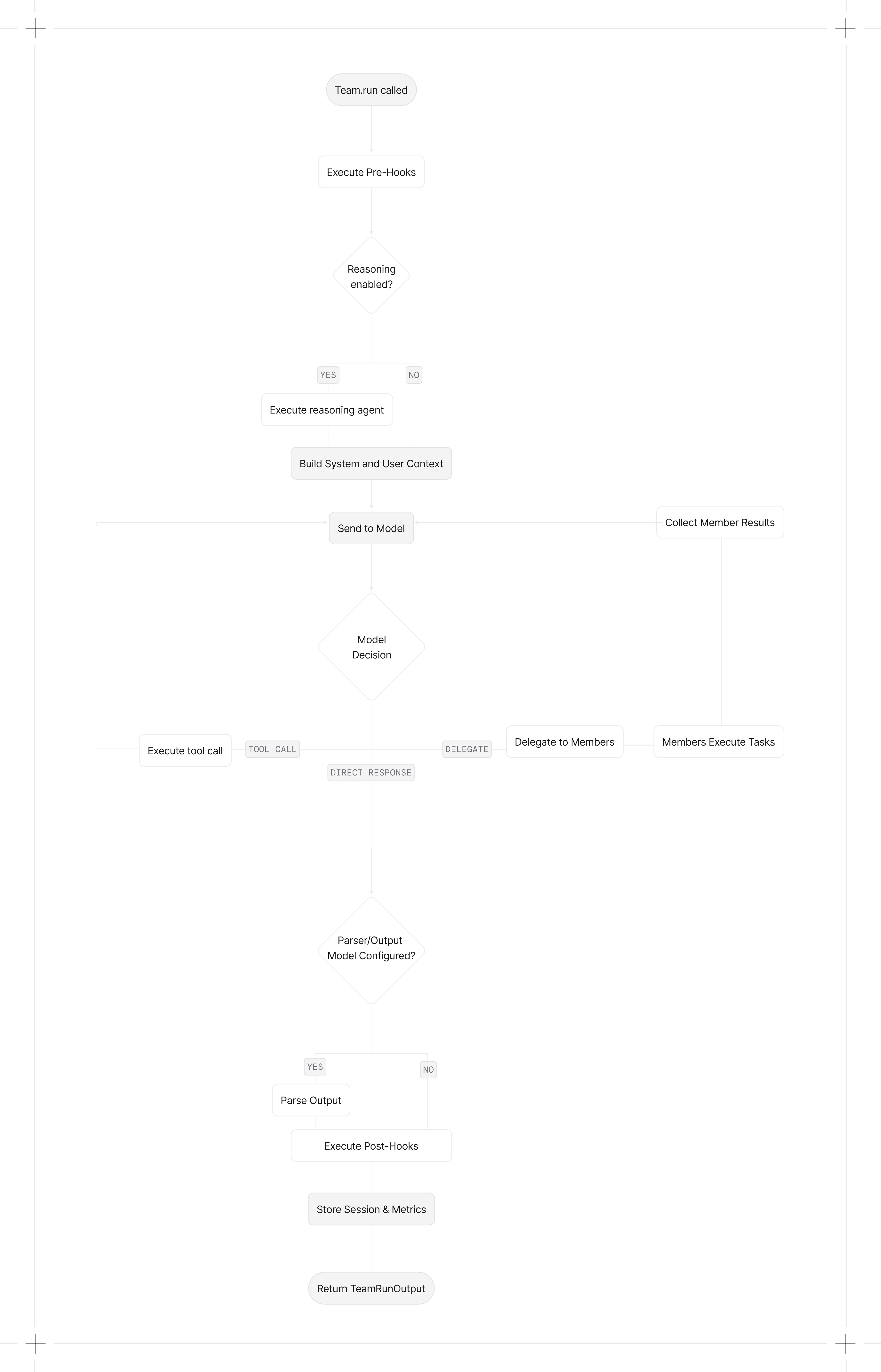 Team execution flow